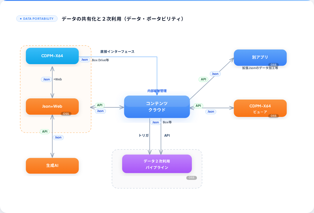 CDPM データポータビリティ