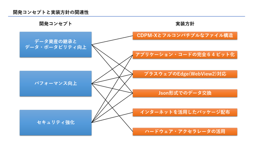 開発コンセプトと実装方針 8