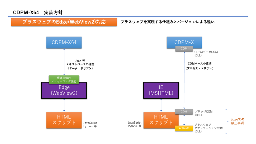 開発コンセプトと実装方針 14