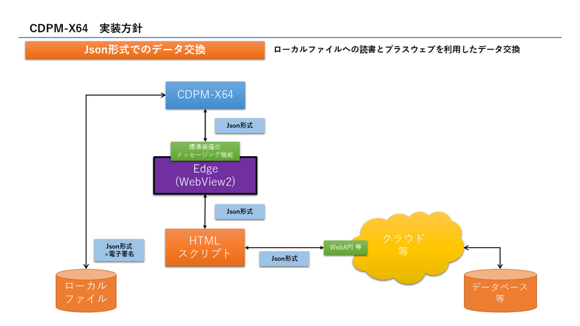 開発コンセプトと実装方針 15