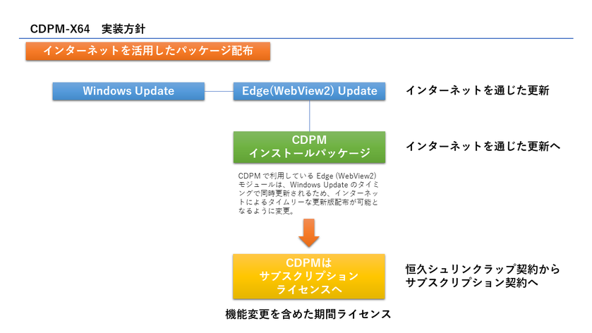 開発コンセプトと実装方針 17